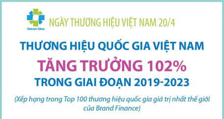 Thương hiệu quốc gia Việt Nam tăng trưởng 102% trong giai đoạn 2019-2023