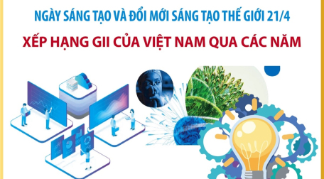 Ngày Sáng tạo và Đổi mới sáng tạo thế giới 21/4: Xếp hạng GII của Việt Nam qua các năm