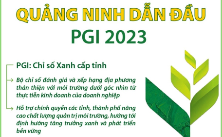 Quảng Ninh dẫn đầu PGI 2023