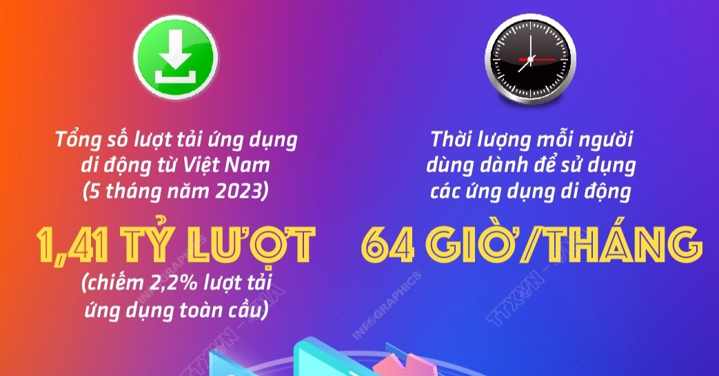 Có khoảng 60 nền tảng ứng dụng của Việt Nam có trên 1 triệu người dùng