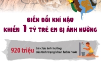 Biến đổi khí hậu khiến 1 tỷ trẻ em bị ảnh hưởng