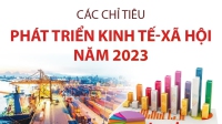 Các chỉ tiêu phát triển kinh tế-xã hội năm 2023