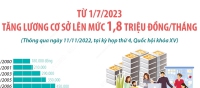 Dự toán Ngân sách năm 2023 và Từ 1/7/2023: Tăng lương cơ sở