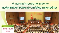 Kỳ họp thứ 4, Quốc hội khóa XV: Hoàn thành toàn bộ chương trình đề ra