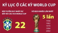 Kỷ lục các kỳ World Cup