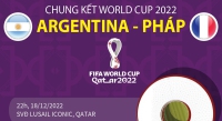 Trận chung kết World Cup 2022: Argentina đối đầu với Pháp