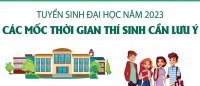 Tuyển sinh đại học năm 2023: Các mốc thời gian thí sinh cần lưu ý