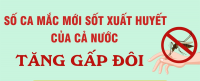 Số ca mắc mới sốt xuất huyết của cả nước tăng gấp đôi