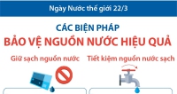 Ngày Nước thế giới 22/3: Các biện pháp bảo vệ nguồn nước hiệu quả