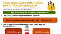 Tăng hàng loạt mức hưởng bảo hiểm xã hội từ ngày 1/7/2023