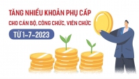 Tăng một loạt phụ cấp cho CBCCVC từ 1/7/2023