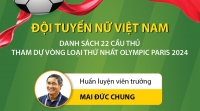 Đội tuyển nữ Việt Nam: Danh sách 22 cầu thủ tham dự Vòng loại thứ nhất Olympic Paris 2024