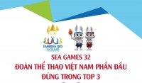 SEA Games 32: Đoàn thể thao Việt Nam phấn đấu đứng trong top 3