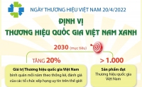 Ngày Thương hiệu Việt Nam 20/4: Định vị thương hiệu quốc gia Việt Nam xanh