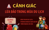 Cảnh giác với các chiêu thức lừa đảo trong mùa du lịch