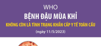 WHO: Bệnh đậu mùa khỉ không còn là tình trạng khẩn cấp y tế toàn cầu