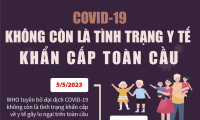 COVID-19 không còn là tình trạng y tế khẩn cấp toàn cầu