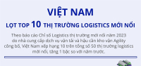 Việt Nam lọt top 10 thị trường logistics mới nổi