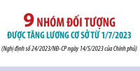 9 nhóm đối tượng được tăng lương cơ sở từ 1/7/2023