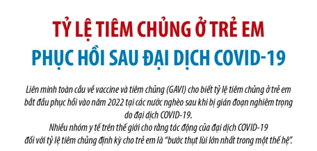 Tỷ lệ tiêm chủng ở trẻ em phục hồi sau đại dịch COVID-19