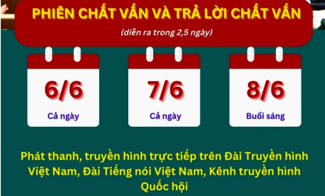 Kỳ họp thứ 5, Quốc hội khóa XV: Chất vấn 4 nhóm vấn đề trọng tâm