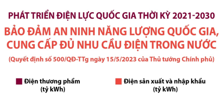 Phát triển điện lực quốc gia thời kỳ 2021-2030: Bảo đảm an ninh năng lượng quốc gia, cung cấp đủ nhu cầu điện trong nước