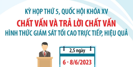 Kỳ họp thứ 5, Quốc hội khóa XV: Chất vấn và trả lời chất vấn - hình thức giám sát tối cao trực tiếp, hiệu quả