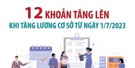 12 khoản tăng lên khi tăng lương cơ sở từ ngày 1/7/2023