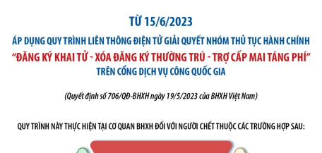 Liên thông điện tử giải quyết nhóm thủ tục hành chính “Đăng ký khai tử - Xóa đăng ký thường trú - Trợ cấp mai táng phí”