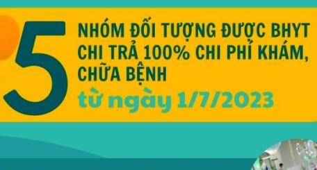 5 nhóm đối tượng được bảo hiểm y tế chi trả 100% chi phí khám, chữa bệnh