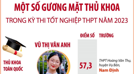 Một số gương mặt thủ khoa trong kỳ thi tốt nghiệp THPT năm 2023