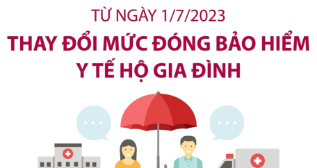 Từ ngày 1/7/2023, thay đổi mức đóng bảo hiểm y tế hộ gia đình