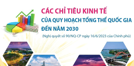 Các chỉ tiêu kinh tế của Quy hoạch tổng thể quốc gia đến năm 2030