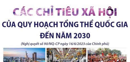 Các chỉ tiêu xã hội của Quy hoạch tổng thể quốc gia đến năm 2030