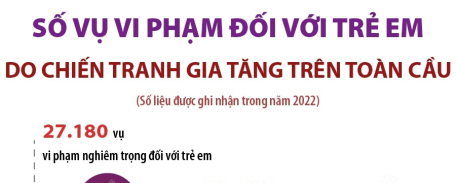 Số vụ vi phạm đối với trẻ em do chiến tranh gia tăng trên toàn cầu