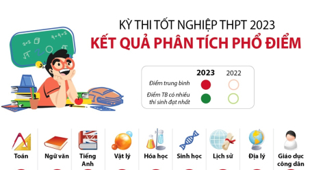 Kỳ thi tốt nghiệp THPT 2023: Kết quả phân tích phổ điểm