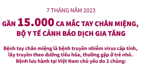 7 tháng năm 2023: Gần 15.000 ca mắc tay chân miệng, Bộ Y tế cảnh báo dịch gia tăng