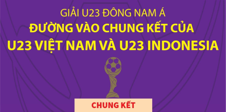 Chung kết U23 Đông Nam Á: Việt Nam và Indonesia tranh ngôi vô địch