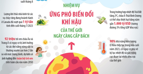 Nhiệm vụ ứng phó biến đổi khí hậu của thế giới ngày càng cấp bách