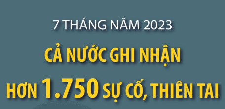 7 tháng năm 2023, cả nước ghi nhận hơn 1.750 sự cố, thiên tai