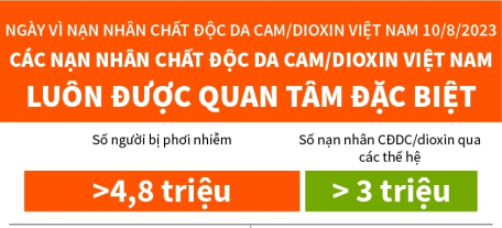 Ngày Vì nạn nhân chất độc da cam/dioxin Việt Nam 10/8/2023: Các nạn nhân chất độc da cam/dioxin Việt Nam luôn được quan tâm đặc biệt