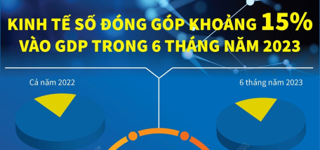 Kinh tế số đóng góp khoảng 15% vào GDP trong 6 tháng năm 2023