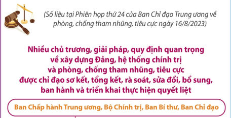 Công tác phòng, chống tham nhũng, tiêu cực từ đầu nhiệm kỳ đại hội XIII của Đảng đến nay