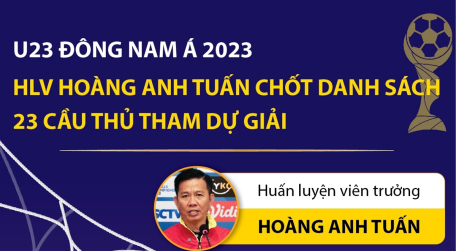 HLV Hoàng Anh Tuấn chốt danh sách 23 cầu thủ tham dự giải vô địch U23 Đông Nam Á 2023