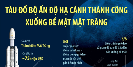 Tàu đổ bộ Ấn Độ hạ cánh thành công xuống bề mặt Mặt Trăng