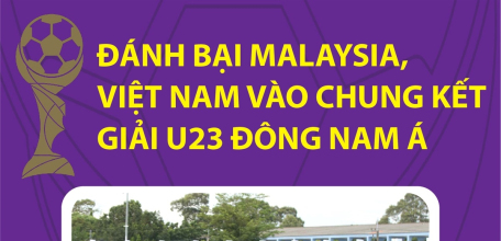 U23 Đông Nam Á 2023: Thắng áp đảo Malaysia, U23 Việt Nam vào chung kết