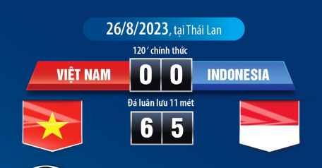 Giải U23 Đông Nam Á 2023: U23 Việt Nam bảo vệ thành công ngôi vương