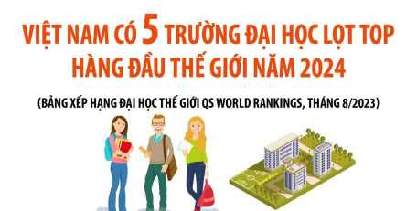 Việt Nam có 5 trường đại học lọt top hàng đầu thế giới năm 2024