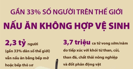 Gần 33% số người trên thế giới nấu ăn không hợp vệ sinh