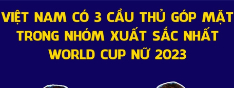 Việt Nam có 3 cầu thủ góp mặt trong nhóm xuất sắc nhất World Cup nữ 2023